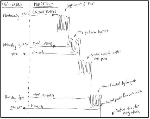 Early diagram of 'Perpetuum' - my land where time stands still.